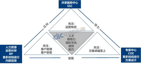 建筑行业人力资源三支柱转型加水印