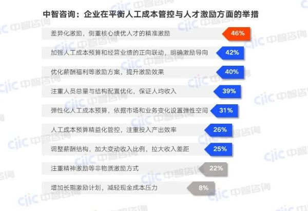 中智咨询：企业在平衡人工成本管控与人才激励方面的举措