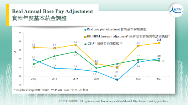 实际年度基本薪金调整 实际年度基本薪金调整