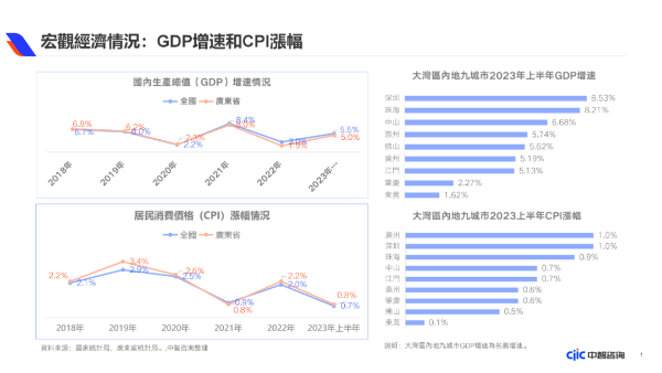 宏观经济情况:GDP增速和CPI涨幅 宏观经济情况:GDP增速和CPI涨幅