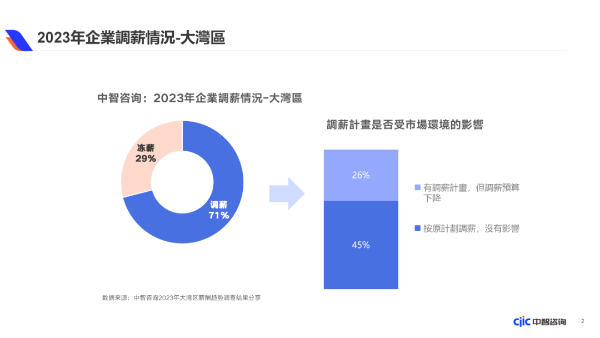 2023企业调薪情况-大湾区 2023企业调薪情况-大湾区