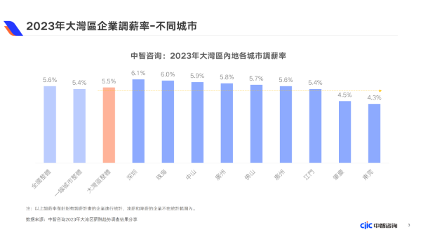 2023年大湾区企业调薪率-不同城市 2023年大湾区企业调薪率-不同城市