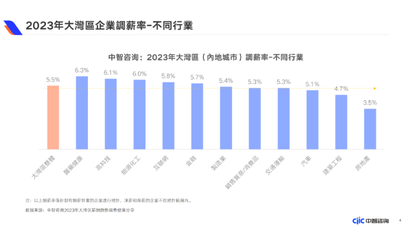 2023年大湾区企业调薪率-不同行业 2023年大湾区企业调薪率-不同行业