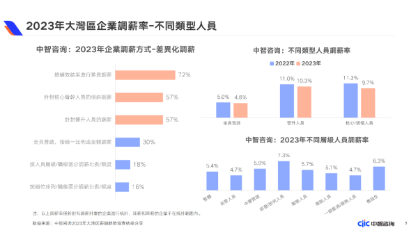 2023年大湾区企业调薪率-不同类型人员 2023年大湾区企业调薪率-不同类型人员