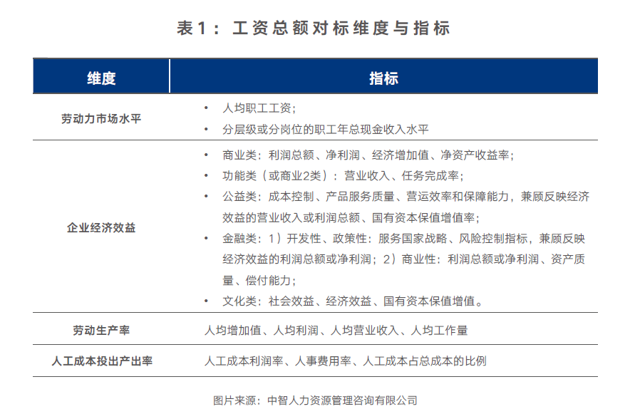 表1