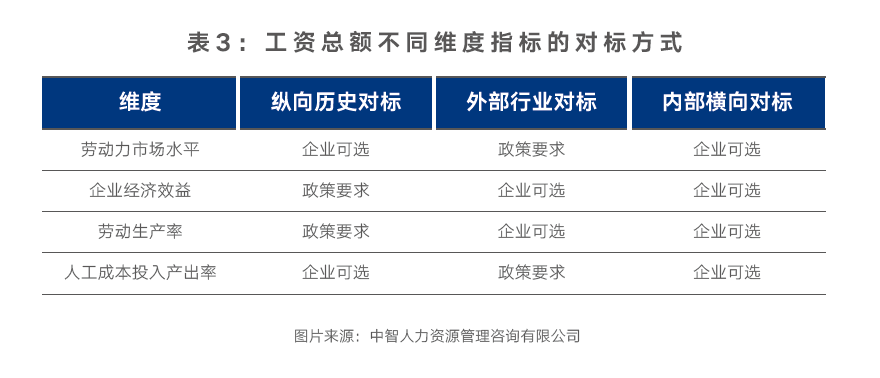 表3