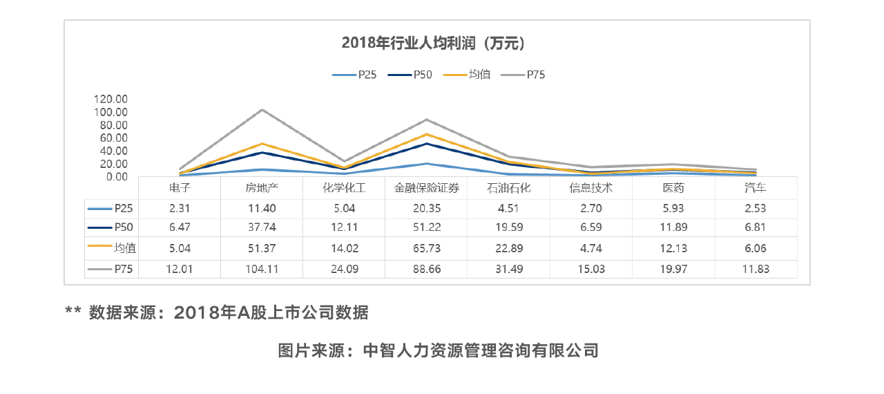 2018年行业人均利润