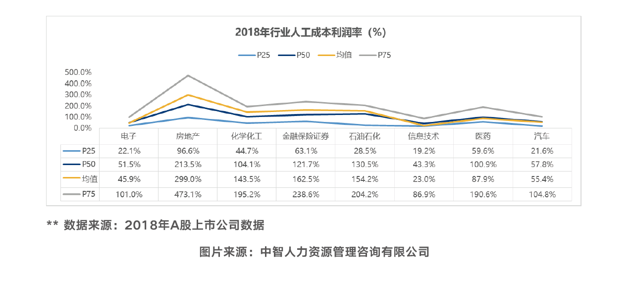 2018年行业人工成本利润率
