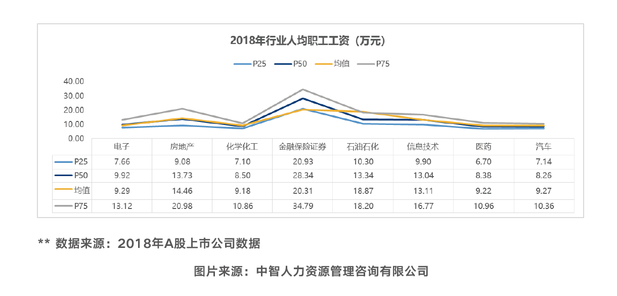 2018年行业人均职工工资