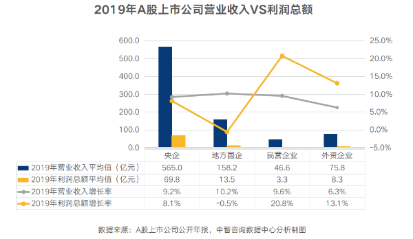 营业收入VS利润总额