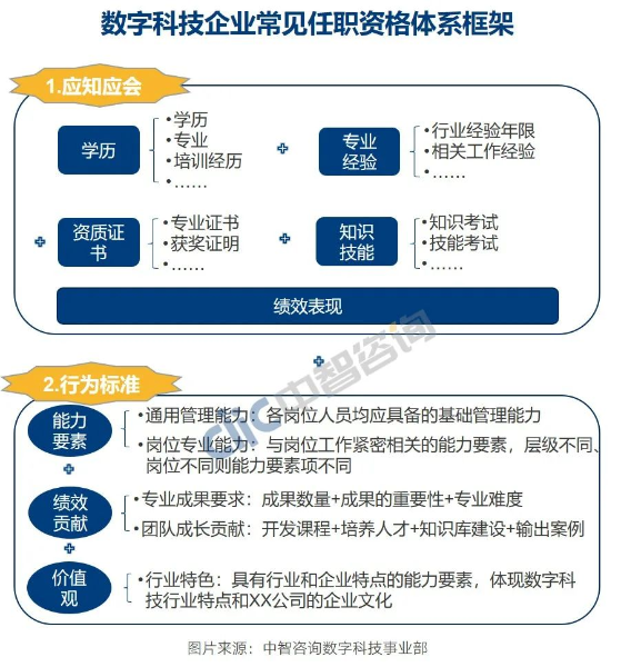 图片3 任职资格体系