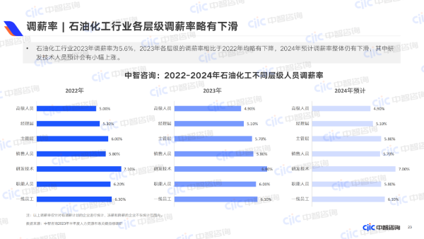 调薪率 石油化工行业各层级调薪率略有下降 调薪率 石油化工行业各层级调薪率略有下降