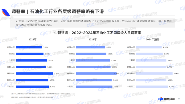 调薪率  石油化工行业各层级调薪率略有下降