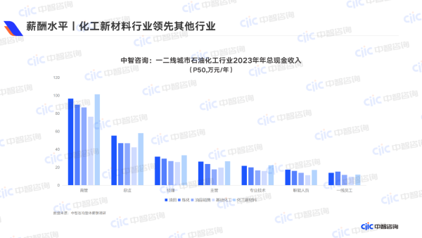 薪酬水平 化工新材料行业领先其他行业 薪酬水平 化工新材料行业领先其他行业