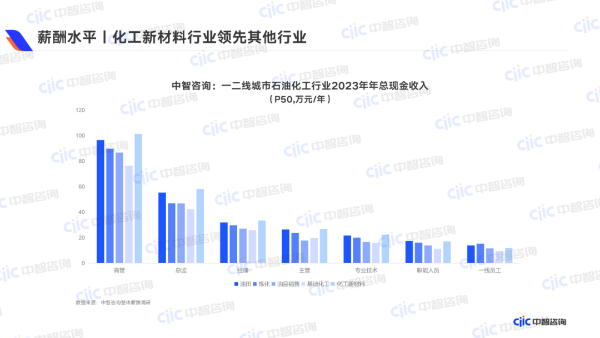 薪酬水平  化工新材料行业领先其他行业