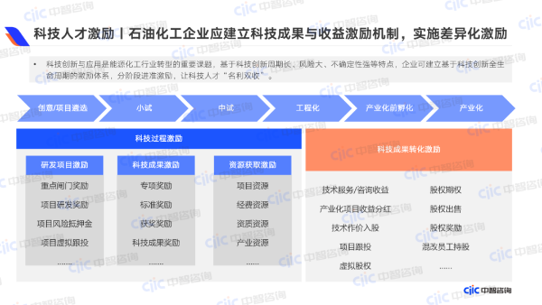 科技人才激励 石油化工企业应建立科技成果与收益激励机制,实施差异化激励 科技人才激励 石油化工企业应建立科技成果与收益激励机制,实施差异化激励