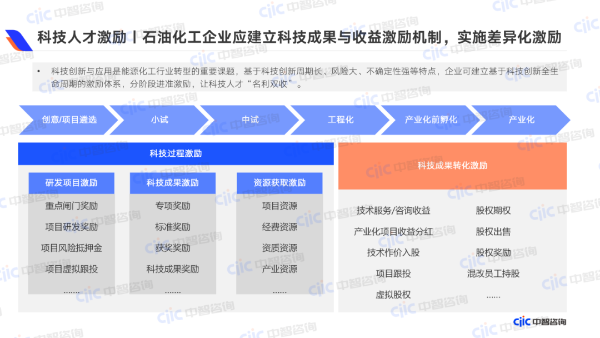 科技人才激励  石油化工企业应建立科技成果与收益激励机制，实施差异化激励