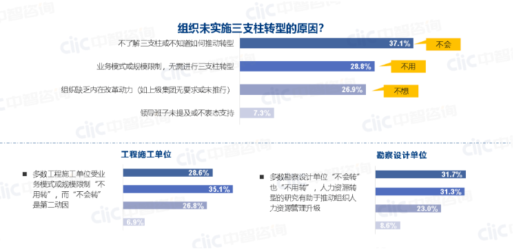 组织未实施三支柱转型的原因