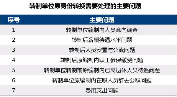 主要问题 主要问题