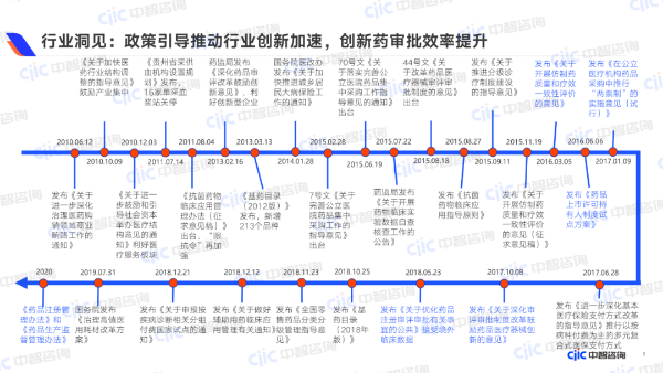 政策引导推动行业创新加速,创新药审批效率提升 政策引导推动行业创新加速,创新药审批效率提升