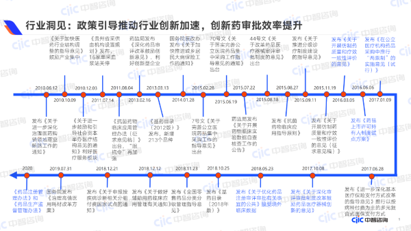 政策引导推动行业创新加速，创新药审批效率提升