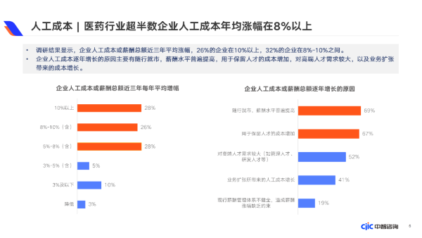 人工成本 医药行业超半数企业人工成本年均涨幅在8%以上 人工成本 医药行业超半数企业人工成本年均涨幅在8%以上