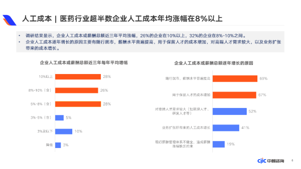 人工成本 医药行业超半数企业人工成本年均涨幅在8%以上