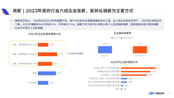 2023年医药行业六成企业涨薪,差异化调薪为主要方式 2023年医药行业六成企业涨薪,差异化调薪为主要方式