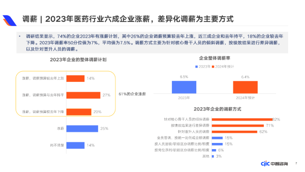 2023年医药行业六成企业涨薪，差异化调薪为主要方式