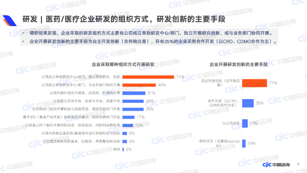 医药、医疗企业研发的组织方式，研发创新的主要手段