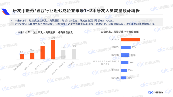 医药、医疗行业近七成企业未来1-2年研发人员数量预计增长 医药、医疗行业近七成企业未来1-2年研发人员数量预计增长
