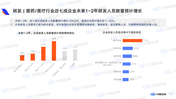 医药、医疗行业近七成企业未来1-2年研发人员数量预计增长