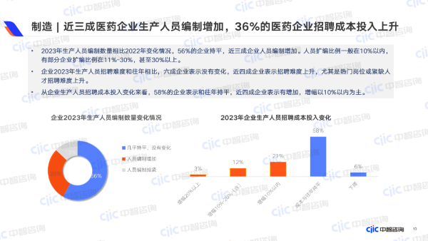 近三成医药企业生产人员编制增加,36%的医药企业招聘成本上升 近三成医药企业生产人员编制增加,36%的医药企业招聘成本上升