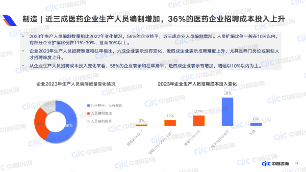 近三成医药企业生产人员编制增加，36%的医药企业招聘成本上升