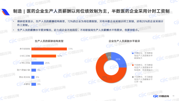医药企业生产人员薪酬以岗位绩效制为主,半数医药企业采用计时工资制 医药企业生产人员薪酬以岗位绩效制为主,半数医药企业采用计时工资制
