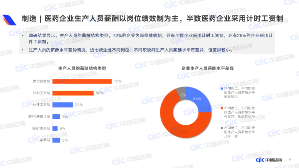 医药企业生产人员薪酬以岗位绩效制为主，半数医药企业采用计时工资制