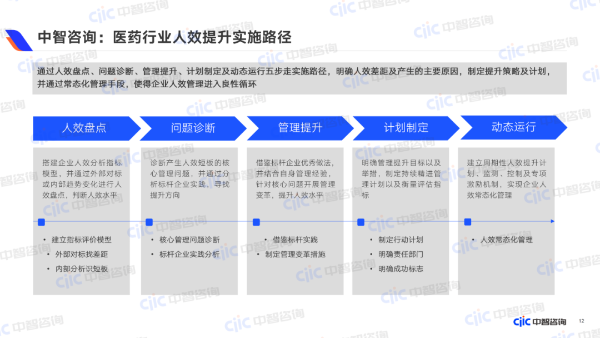 中智咨询:医药行业人效提升实施路径 中智咨询:医药行业人效提升实施路径