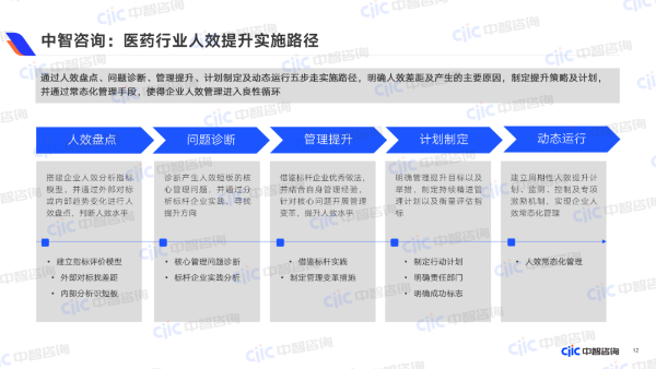 中智咨询：医药行业人效提升实施路径