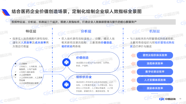 结合医药企业价值创造场景,定制化绘制企业级人效指标全景图 结合医药企业价值创造场景,定制化绘制企业级人效指标全景图