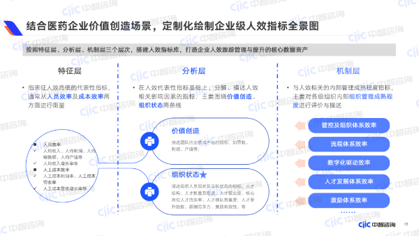 结合医药企业价值创造场景，定制化绘制企业级人效指标全景图