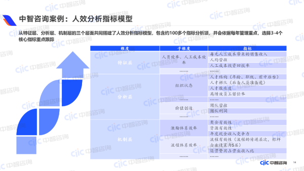 中智咨询案例：人效分析指标模型