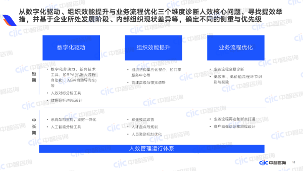 从数字化驱动、组织效能提升与业务流程优化三个维度诊断人效核心问题,寻找提效举措,并基于企业所处发展阶段,内部组织现状差异等,确定不同的侧重与优先级 从数字化驱动、组织效能提升与业务流程优化三个维度诊断人效核心问题,寻找提效举措,并基于企业所处发展阶段,内部组织现状差异等,确定不同的侧重与优先级