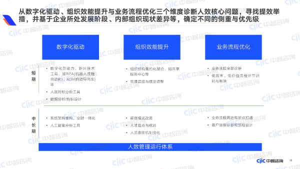 从数字化驱动、组织效能提升与业务流程优化三个维度诊断人效核心问题，寻找提效举措，并基于企业所处发展阶段，内部组织现状差异等，确定不同的侧重与优先级