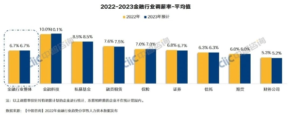 金融行业调薪率