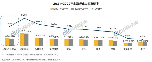 金融行业主动离职率 金融行业主动离职率