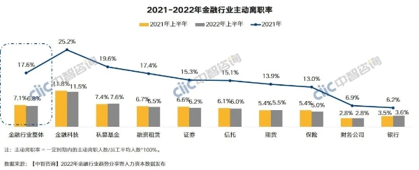 金融行业主动离职率