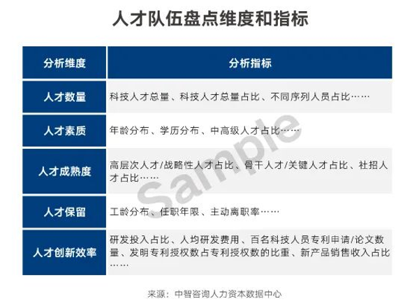 人才队伍盘点维度和指标