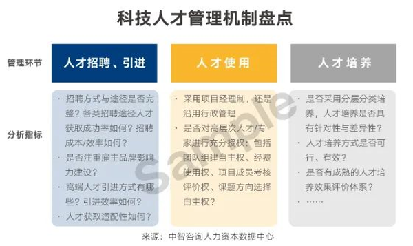 科技人才管理机制盘点