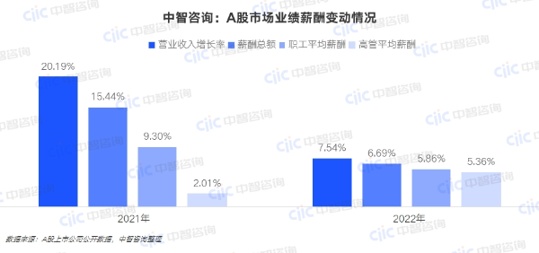 中智咨询:A股市场业绩薪酬变动情况 中智咨询:A股市场业绩薪酬变动情况