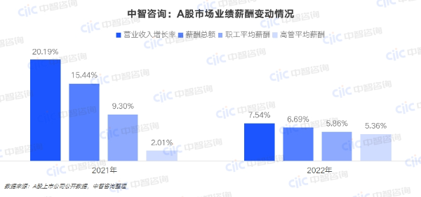 中智咨询：A股市场业绩薪酬变动情况